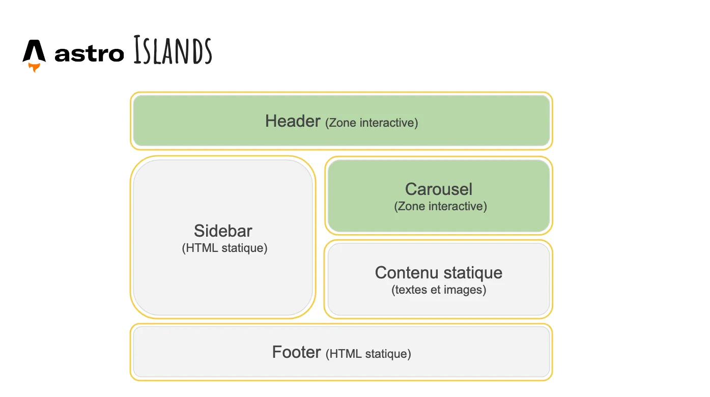 Les Astro Islands avec Astro.js