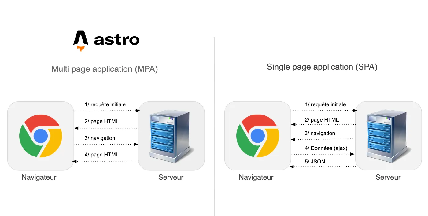 Comparaison MPA vs SPA