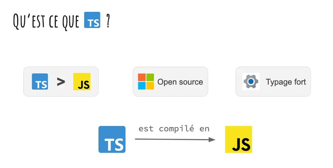 Qu&#x27;est-ce que Typescript ?